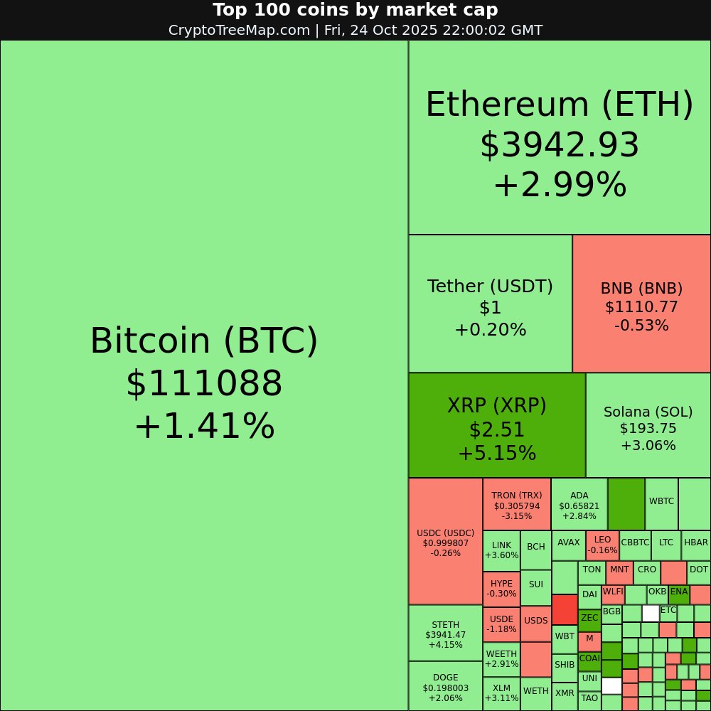 CryptoTreeMap's tweet image. CryptoTreeMap.com
Crypto market:
$COAI +17.7% 🚀
$USD1 +11.26% 🚀
$JUP +10.64% 🚀
$PUMP +10.61% 🚀
$FIGR_HELOC -51.6% 📉
$SUSDS -3.16% 📉
#COAI #USD1 #JUP #PUMP #FIGR_HELOC #SUSDS #Bitcoin #Ethereum #crypto #NFT #META #web3