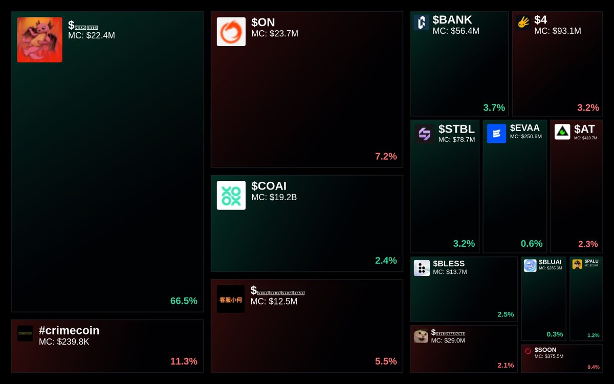 GlydoAlerts's tweet photo. Trending on https://t.co/ugPoOnWTIF $BNB Heatmap

1. $红包
2. #crimecoin
3. $ON
4. $COAI
5. $客服小何

Updated every 5 mins. https://t.co/sF4x7yCuRV