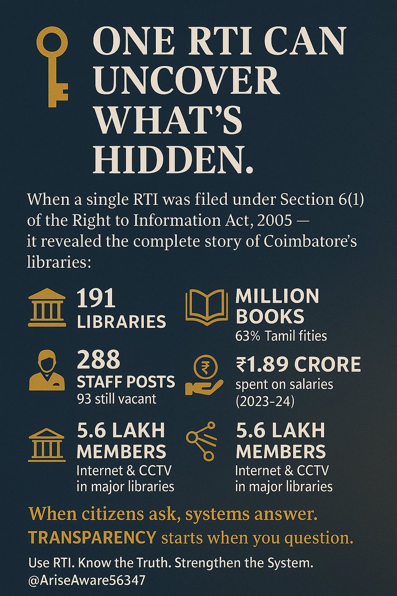 AriseAware56347's tweet photo. “One RTI can uncover what’s hidden”
The complete story of Coimbatore’s libraries:
Based on RTI Reply No. 2117/A1 (14.08.2025), Directorate of Public Libraries, Coimbatore
Proof that when citizens ask sincerely, responsible officers respond with excellence🙌
#RTI #Coimbatore #3As https://t.co/RqTDxjk2un
