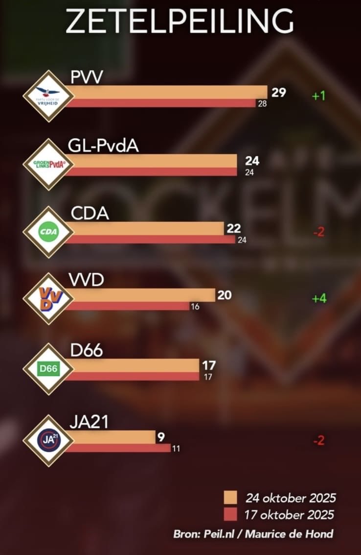 Erop en erover!
+4, op het juiste moment pieken😎
#VVD