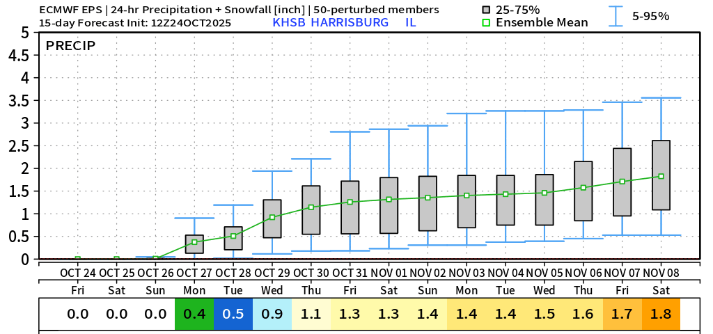 Chance of rain is up with amounts down a bit from projections just a couple days ago.  Interesting to note an increment almost everyday after showers arrive Sunday (Oct26).  Lower Ohio River valley likely to see 1"+ during the next 2 weeks with some spots possibly picking up