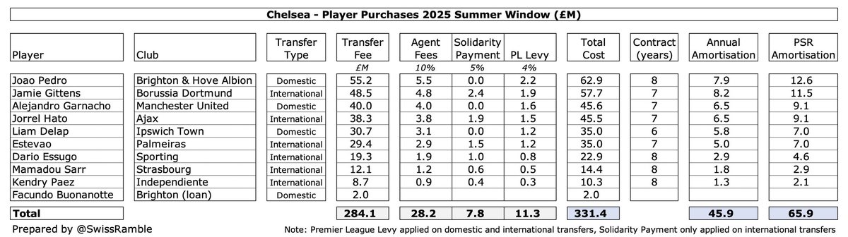 ✅️ مبيعات تشيلسي لموسم 25/26 = 287.4م جنيه إسترليني

⭕️ إجمالي إنفاق + تكاليف انتقالات تشيلسي لموسم 25/26 = 331.4م جنيه إسترليني

❎️ صافي أرباح البيع بعد خصم القيمة الدفترية للاعبين = 68.9م جنيه إسترليني

🔚📑 زيادة في القيم الدفترية ما بين البيع والشراء = 0.3م جنيه إسترليني