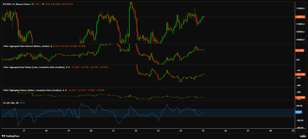 HasanANKATR's tweet image. Çok sert bir fake iğne ile shortcuları liq edip 100.xx altına çakılman yokmu ? 
#BTC 
gerçekten kolay kazanç sağlayabileceğimiz çok analiz var. ama riskli bölgedeyiz. 
Eldekine sahip çıkma dönemi..