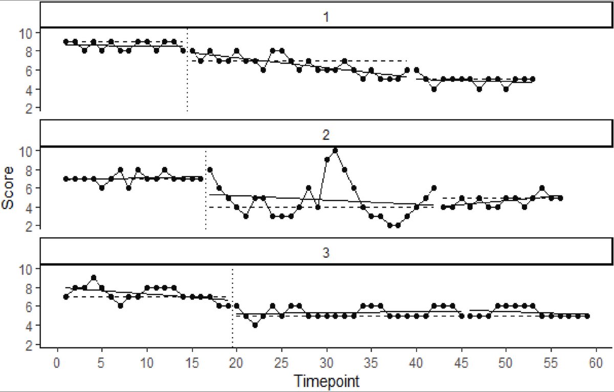 myACBS's tweet image. Can a few minutes a day on your phone using Acceptance and Commitment Therapy meaningfully reduce stress for people living with inflammatory bowel disease? bit.ly/4qr5O5X #acceptanceandcommitmenttherapy #inflammatoryboweldisease #stressreduction