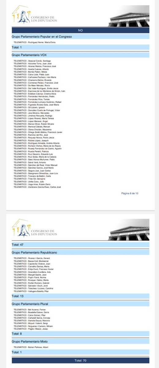 <a href="/MunozAbrines/">Pedro Muñoz Abrines</a> Señor Muñoz, he consultado en la web del Congreso de los Diputados y el PP no votó en contra de esa Ley. Se abstuvo. Sólo la diputada del PP, Elvira Rodríguez votó en contra de esa ley junto al <a href="/VOX_Congreso/">Grupo Parlamentario de VOX en el Congreso</a>. Es fácil consultarlo y no mentir, caballero.
