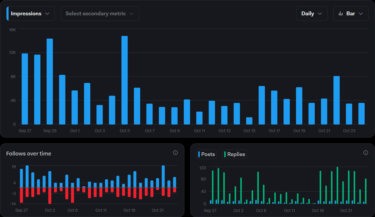come back arc: day 8              

---              

replies: 47 
impressions: 3,400
followers: -2

---                    

litteraly fell a sleep while my reply session lol

also been trying to farm some yaps, but no result yet as well as in cysic lb

lock fcking in, guys