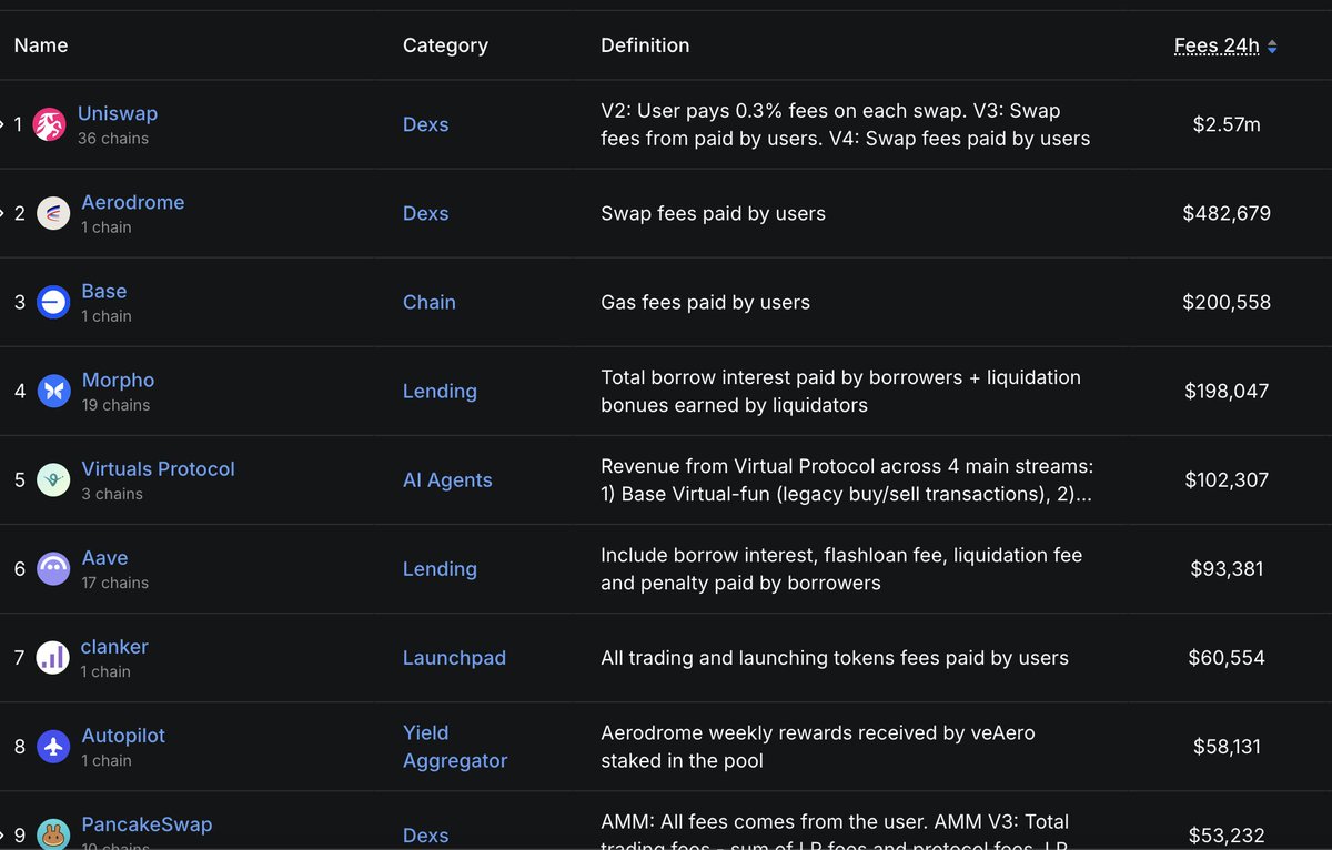 yigitm44's tweet image. Malum Farcaster, Clanker&apos;ı satın aldı.

Clanker, Base ağında yer alan  token launchpad&apos;i. Protokol üzerinde bulunan: $BNKR, $QR, $Noice, $fair, $native gibi tokenlar hep Clanker ürünü.

Farcaster&apos;in satın alma duyurusuyla beraber, Clanker, protokol gelirleri ile $Clanker token…