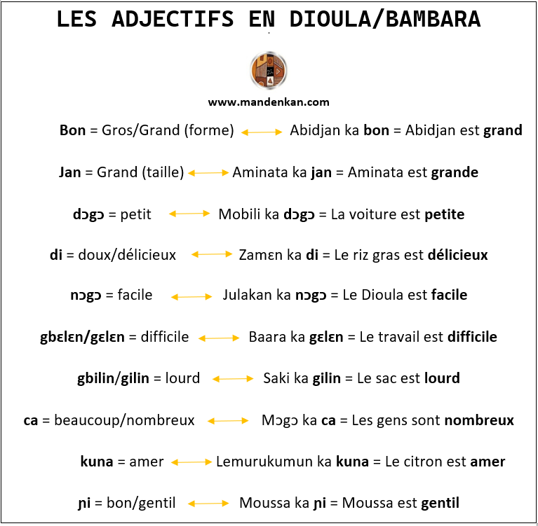 mandenkan's tweet photo. Quelques Adjectifs en Dioula/Bambara 😊

Les connaissiez-vous ???

Inscrivez-vous dès maintenant et commencez votre voyage linguistique ! 
https://t.co/33JGjMwsb2

#Dioula #Bambara #languesafricaines #ApprendreUneLangue #Voyage #Culture #CoursDeLangue #AfriqueDeLOuest https://t.co/10Txgj7E6r