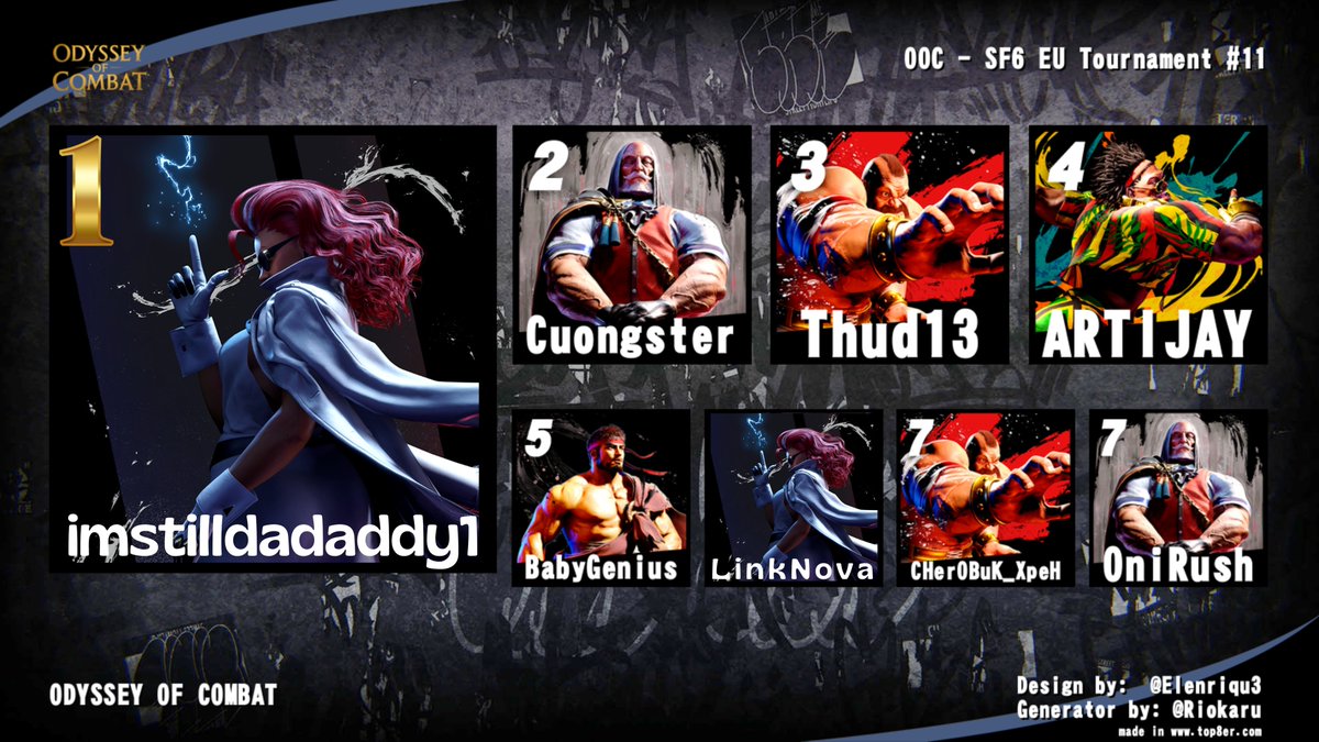 odysseyofcombat's tweet photo. That was definitely by far the most thrilling tournament we had tonight. 
Legends upon legends in the OOC. 
And one of them, in first place - ISDD

🏆 @ImstillDadaddy  Tournament Winner
🥈 @Cuongster     
🥉 @thud13      
4️⃣ @RTJAAY        
5️⃣ @jacob568        
5️⃣ @LinkNova_         
7️⃣ @YuryYuroppi        
7️⃣ @karimsakho5  

#SF6 #StreetFighter6