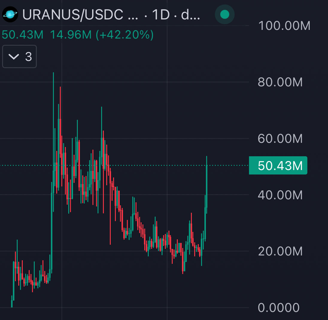 AxisAce101's tweet photo. $uranus back above 50mill feels like it’s a sign… https://t.co/DG1LV3yRWu