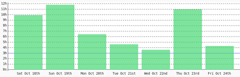 codenificient's tweet image. Day 516 of #100DaysOfCode. Today I coded 4 hrs 16 mins towards my @WakaTime goal of coding 3 hrs per day ✔️ #devlife #codegoal wakatime.com/@codenificient
