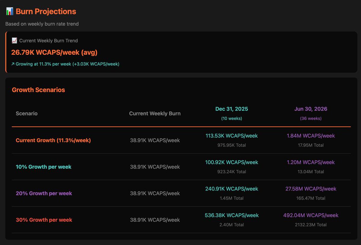 mlckaeI's tweet image. Yes, it’s just scenarios and projections based on the last 2 months about the buyback. It won’t be exactly like that, but it helps the community understand how our buyback &amp;amp; burn strategy, if well executed, can have a significant impact on $CAPS.

We’re not working on marketing…