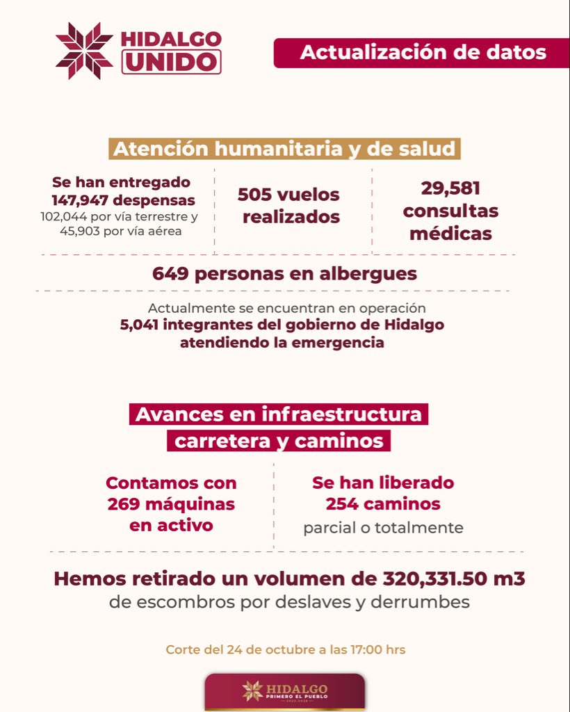 juliomenchaca_'s tweet image. Seguimos trabajando en los municipios afectados por las fuertes lluvias, reforzando los apoyos, desplegando equipos y brindando acompañamiento a las familias.
Les comparto la actualización de las acciones.
#HidalgoUnido
#PrimeroElPueblo