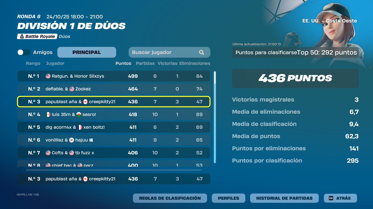 papi_blast's tweet image. 3RD PLACE DAY 2 W COMEBACK NO MAMES @CreepWtff 

SOMOS LOS MEJORES 🌮🇲🇽🤝🇨🇦🍯