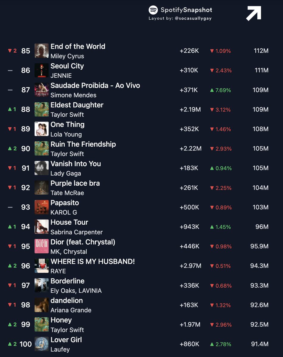 SpotifySwiftie's tweet image. All 12 tracks from “The Life of a Showgirl” now rank among the Top 100 most streamed female songs of 2025 on Spotify!