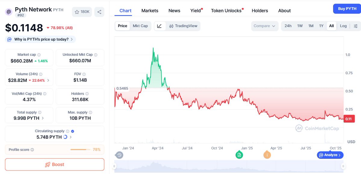 JayFitnessPro's tweet image. Pyth Network ($PYTH) keeps proving that data is the backbone of Web3 and it’s doing it with real-world precision. 📊
Currently sitting at $0.114, with $BTC at $111,121 and $ETH at $3,933, $PYTH continues to show resilience even as most oracles move sideways. Unlike older oracle…