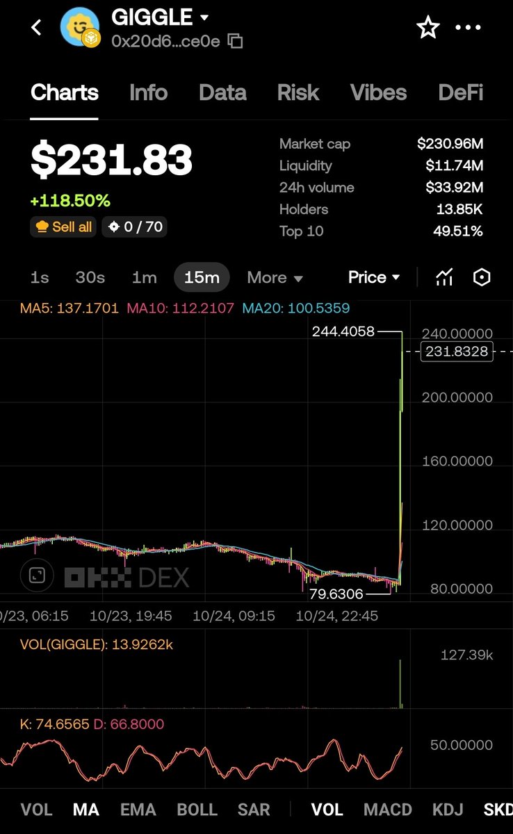 What a crime candle 🚀 
It was called in the degen at 200k marketcap.
I guess trenches can revive 
There is hope
Binance just listed $Giggle