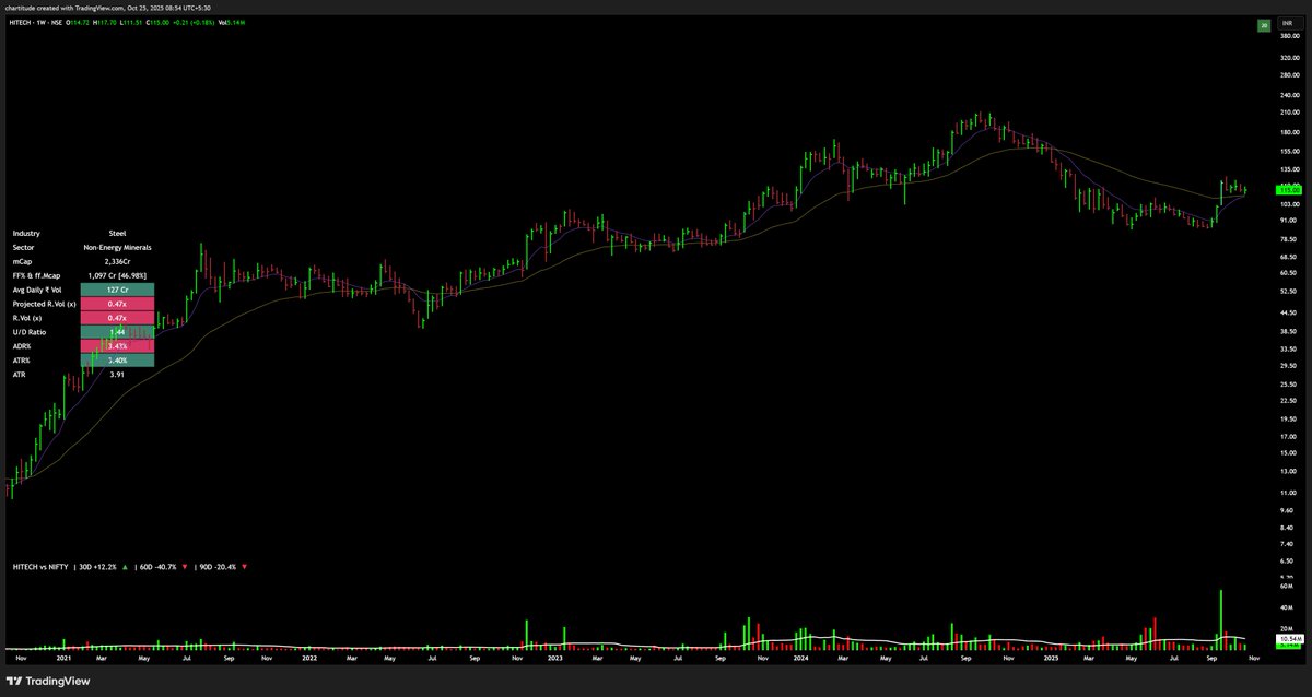 Weekend is for the weekly charts