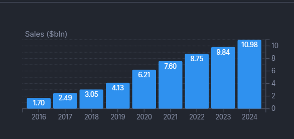 elwalvador's tweet image. Every day bears tell me that $IONQ is a worthless stock because &quot;they have zero revenue&quot; (which isn&apos;t even true) but it also doesn&apos;t matter.

Below is the yearly revenue of another public company, every year they grow their revenue... but guess what? Their stock is down 11% this…