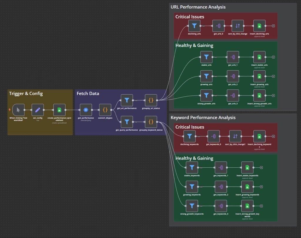 Manifeast56's tweet image. 📊 Performance Analysis Workflow in n8n!

⚙️ Sections:
🟡 Trigger &amp;amp; Config 
🔵 Fetch Data 
🔴 Declining URLs 
🟢 Gaining URLs 

🔍 Detect issues  
📈 Spot growth  

🔥 Built for SEO + content teams
🔁 Like + RT   
💬 Comment “SEND”
🤝 Follow for full workflow DM
