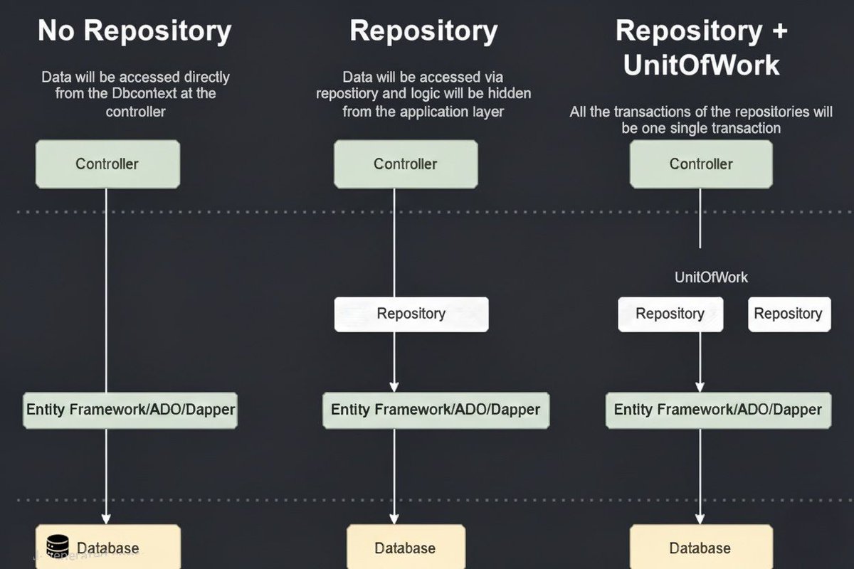 santosh_web's tweet image. Understanding Data Access Patterns in .NET MVC Core
The way you structure your data access layer can make or break your application's maintainability. Here's a comparison of three common approaches:
🔴 No Repository: Direct database access from controllers. Fast to build for…