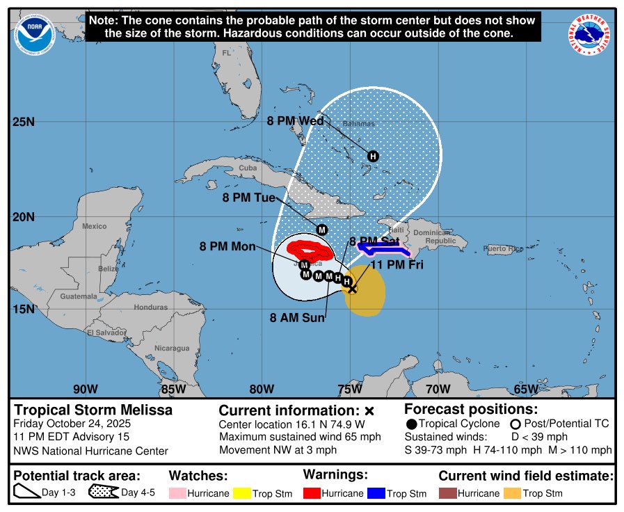 🔔¡Actualización! 

🌀El centro de la tormenta tropical Melissa se localiza a 290 km al sureste de Kingston, Jamaica, y a 1,375 km al estesureste de Cancún, Q. Roo.

💨 Presenta vientos máximos sostenidos de 100 km/h, rachas de 120 km/h y se desplaza hacia el noroeste a 6 km/h.