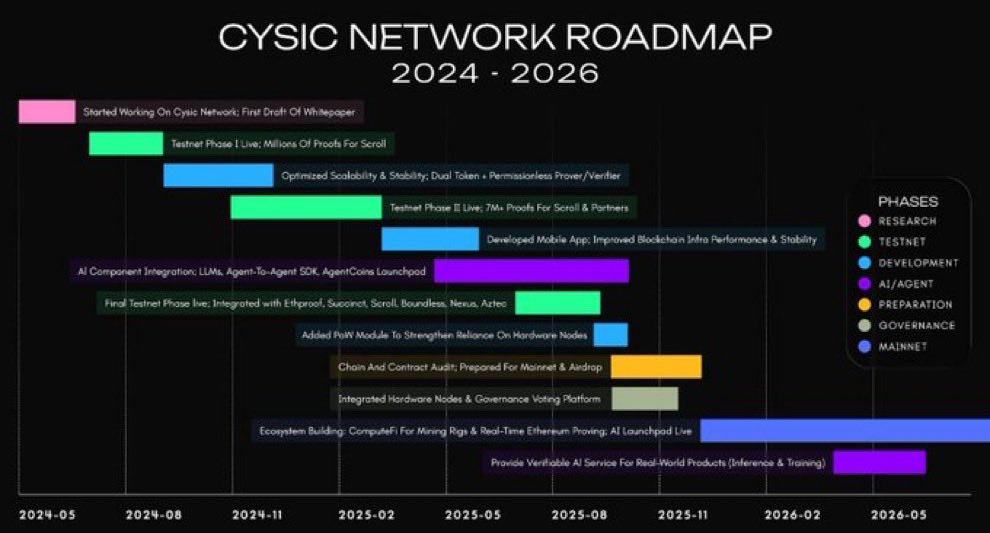 gm CT

cys mainnet szn feels closer than ever

based on the roadmap + what the team hinted earlier, the $cys airdrop should land around november 

this has been one of the longest yap + testnet runs in the space, and those who stayed locked in will feel it at tge

<a href="/cysic_xyz/">Cysic</a> is