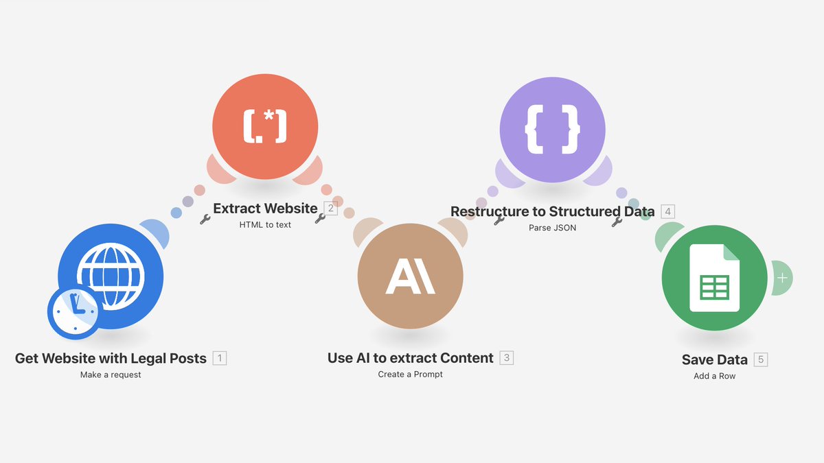 setu_ai_expert's tweet image. Competitor research takes me 2 minutes now.
Built a scraper that monitors websites, tracks price changes, and extracts product data automatically.
Claude AI pulls contact info, pricing, and company details straight into Google Sheets.
Used to spend 10-15 hours monthly doing…