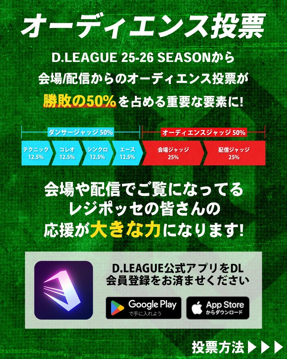 legit_cyber's tweet photo. 📣 D.LEAGUE 25-26 SEASON オーディエンス投票について🗳️

今シーズン��ら勝敗を大きく左右するオーディエンス投票💪
投票はD.LEAGUEの開演からLegitのMATCH内ジャッジタイム終了まで可能です！
⸻
🗳️ 投票手順
STEP1. LegitのMATCH内ジャッジタイム終了までに「JUDGE」ボタンをタップ���️
STEP2. 「CyberAgent Legitの試合」を選択
STEP3. 「CyberAgent Legit」を選択
STEP4. 投票数を「＋」で設定
STEP5. 「投票」ボタンを押して完了✅
⸻
会場でも、配信でも、レジポッセの皆さんの応援がLegitの大きな力になります！
是非熱い応援と投票をよろしくお願いします‼️

🔗アプリ詳細はこちら
https://t.co/10uOuCsKjW

#cyberagentlegit #dleague #dリーグ
