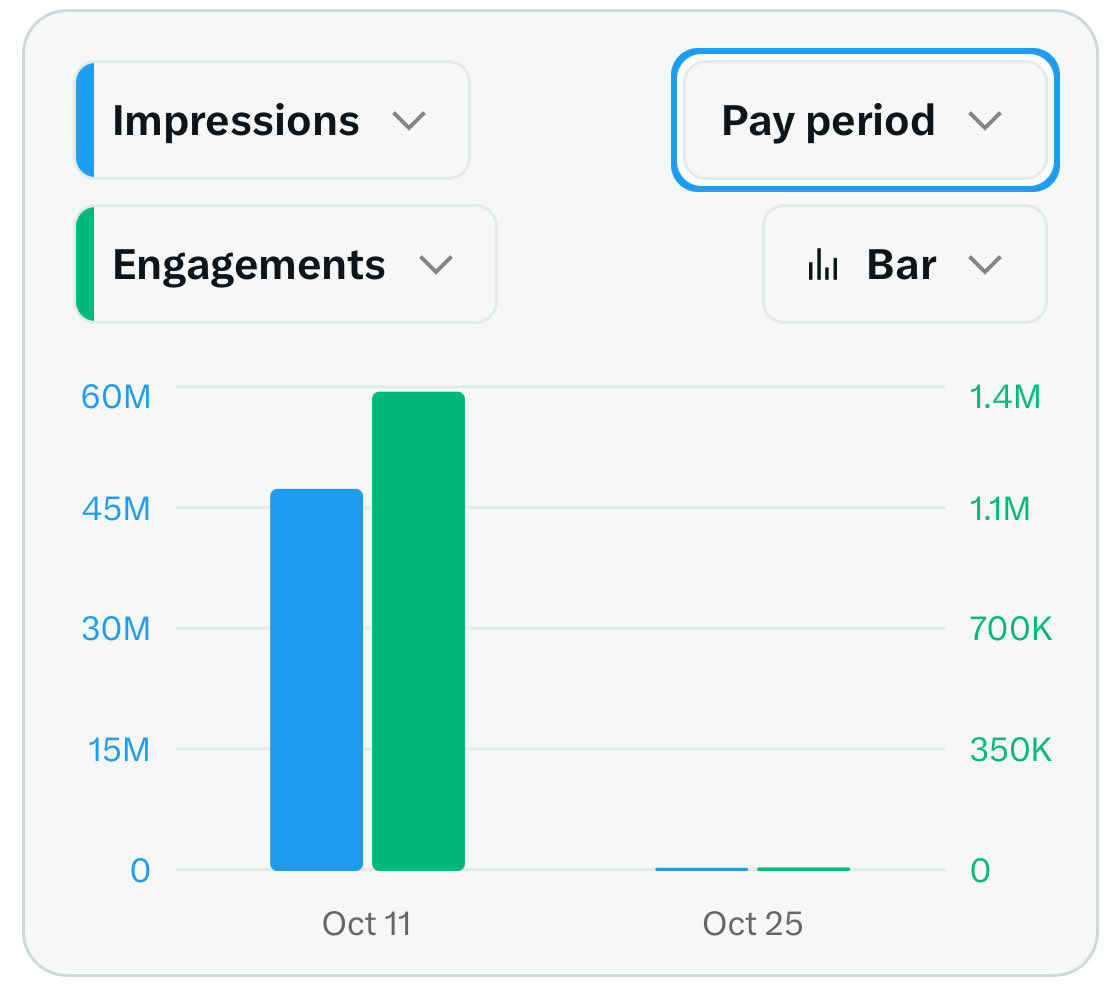 wojakcodes's tweet image. I usually don’t care how much I get from X payouts, but atp wtf! how are these payouts even calculated?
$681 for 47M impressions 🤷
I got similar payout for 9M earlier
@nikitabier @X