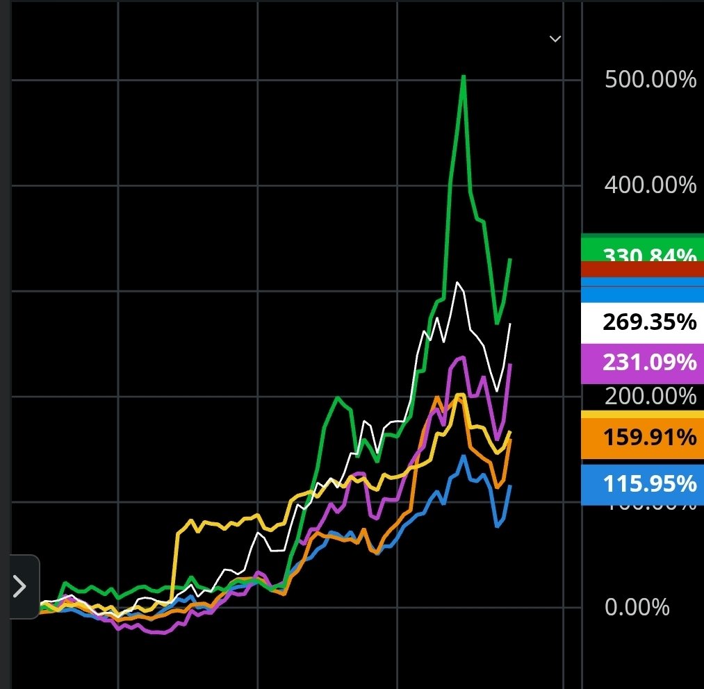 phat2933's tweet photo. กลุ่มหุ้น Bitcoin miners และ AI infrastructure enablers ซึ่งในกราฟนี้มี IREN WULF HIVE HUT CIFR BITF คิดว่า หุ้นตัวไหน OUTPERFORM ที่สุดในกลุ่มนี้ ? ตั้งแต่เดือนสิงหาคมที่ผ่านมา
$IREN $WULF $HIVE $HUT $CIFR $BITF https://t.co/v0WnZY1VLO