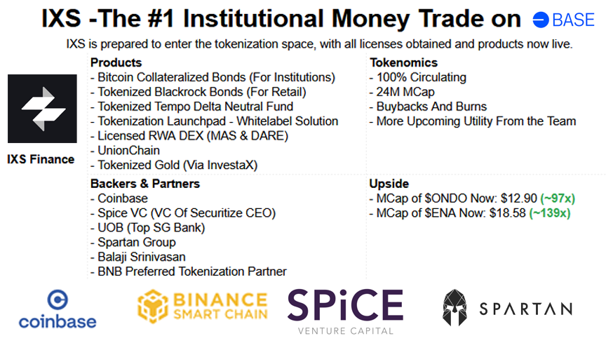 RWA_Warrior's tweet image. If you like RWA Projects on $BASE, check out $IXS.

They already have their products live and licenses secured. Institutions start flooding to Coinbase&apos;s chain this project will capture it all.