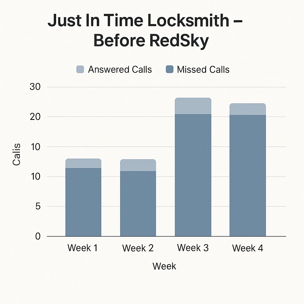 RedSkyBiz's tweet image. 🔑 Case Study: Just In Time Locksmith (ABQ)
From suspended GBP + 15–30 calls/mo → 50–60 calls/mo in 90 days. 🚀 Justin quit his 9–5 &amp;amp; went full-time with RedSky’s help.
👉 redskybizsolutions.com | linktr.ee/RedSkyBiz

#LocalSEO #SmallBusiness