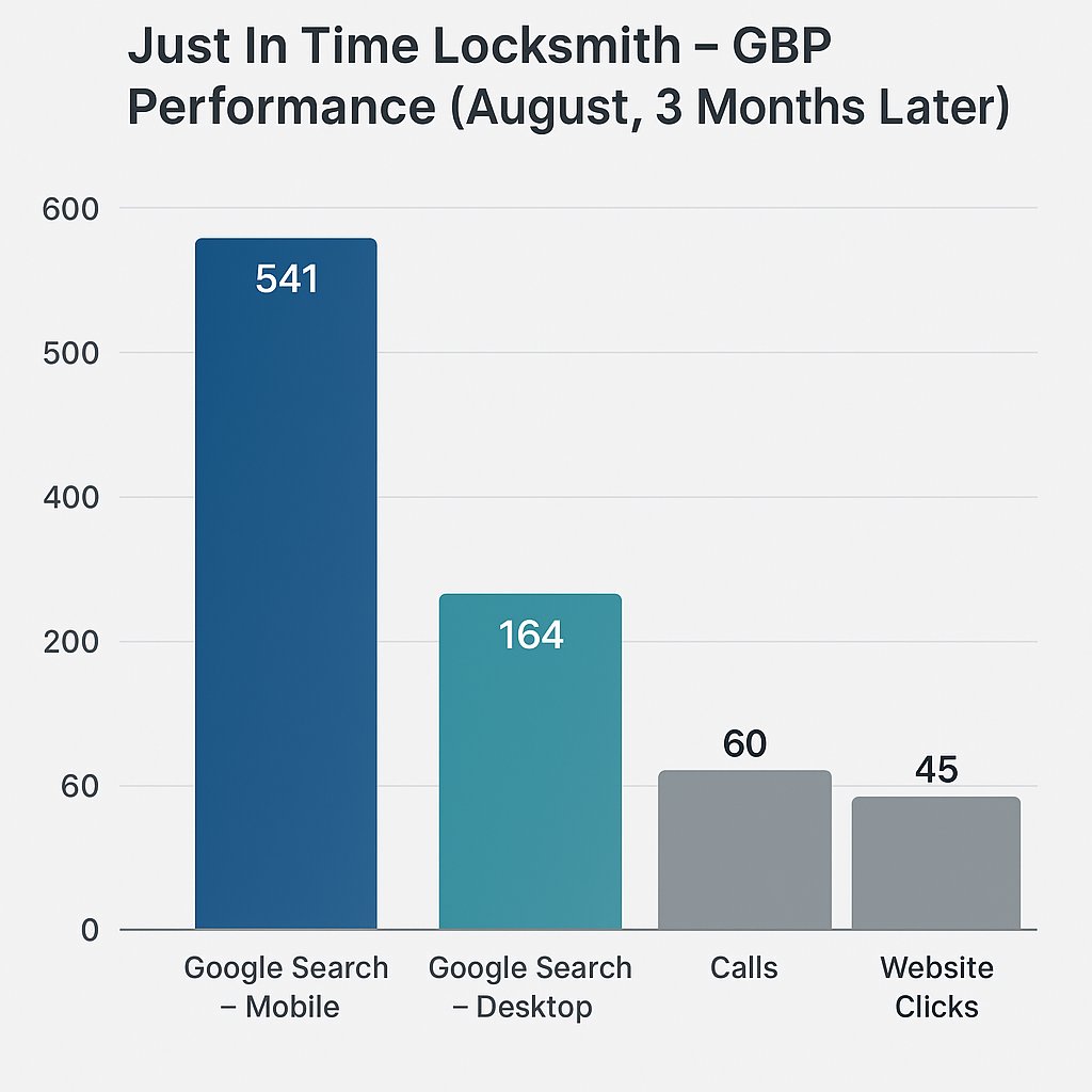 RedSkyBiz's tweet image. 🔑 Case Study: Just In Time Locksmith (ABQ)
From suspended GBP + 15–30 calls/mo → 50–60 calls/mo in 90 days. 🚀 Justin quit his 9–5 &amp;amp; went full-time with RedSky’s help.
👉 redskybizsolutions.com | linktr.ee/RedSkyBiz

#LocalSEO #SmallBusiness