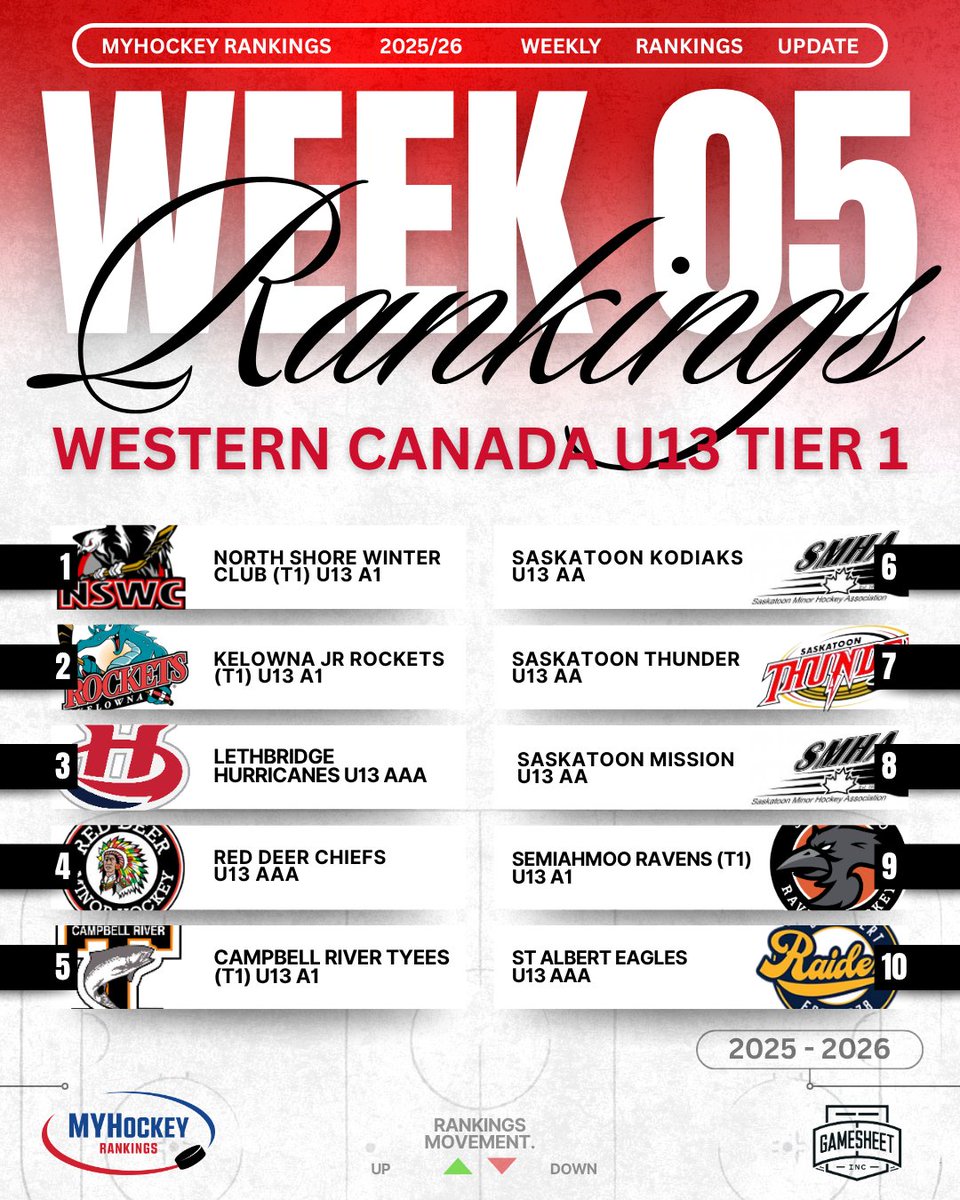 MYHockeyRanking's tweet image. Week 5 Western Canada Boys U13 AAA Top 10
presented by @GameSheetInc  🇨🇦  🏒  🥅   🇨🇦

Complete Rankings
myhockeyrankings.com/rank.php?y=202…