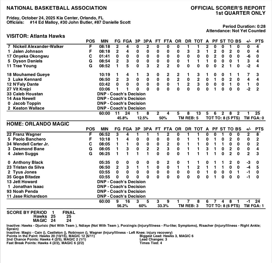 Orlando Magic PR (@magic_pr) on Twitter photo END OF 1ST QUARTER BOX:
Atlanta 25, Orlando 24 END OF 1ST QUARTER BOX:
Atlanta 25, Orlando 24
