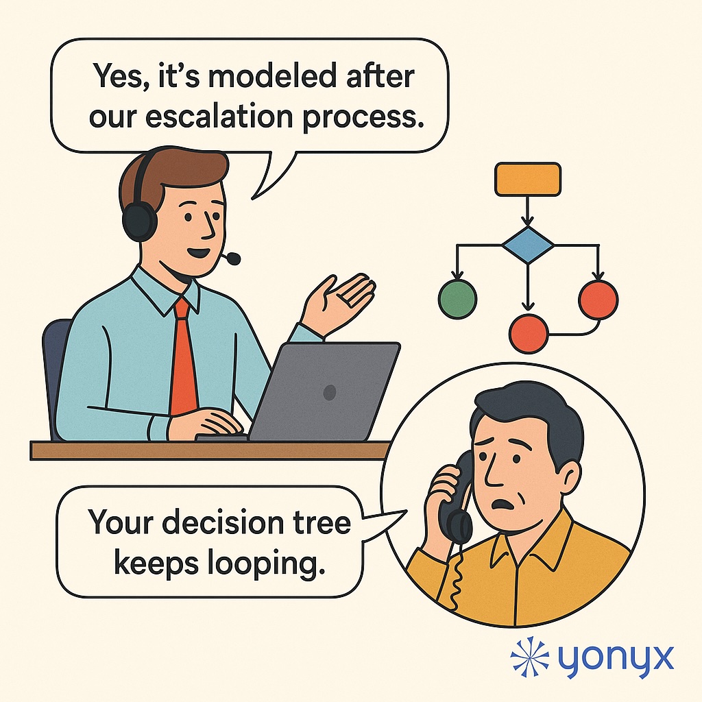 yonyxtweets's tweet image. Customer: “Your decision tree keeps looping.”
Agent: “Yes, it’s modeled after our escalation process.”
#DecisionTree #CX #Automation #Yonyx
