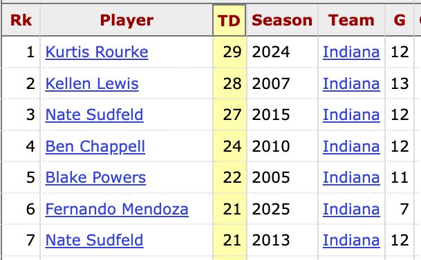 So, About that Stat… (@soaboutthatstat) on Twitter photo In his first season with <a href="/IndianaFootball/">Indiana Football</a> - Fernando Mendoza is on pace to annihilate the school’s single-season pass TD record. In just 7 games, he’s only 8 away from tying Kurtis Rourke’s record set last year. 
Mendoza has 4 games with 4+ pass TD this season after having 0 In his first season with <a href="/IndianaFootball/">Indiana Football</a> - Fernando Mendoza is on pace to annihilate the school’s single-season pass TD record. In just 7 games, he’s only 8 away from tying Kurtis Rourke’s record set last year. 
Mendoza has 4 games with 4+ pass TD this season after having 0