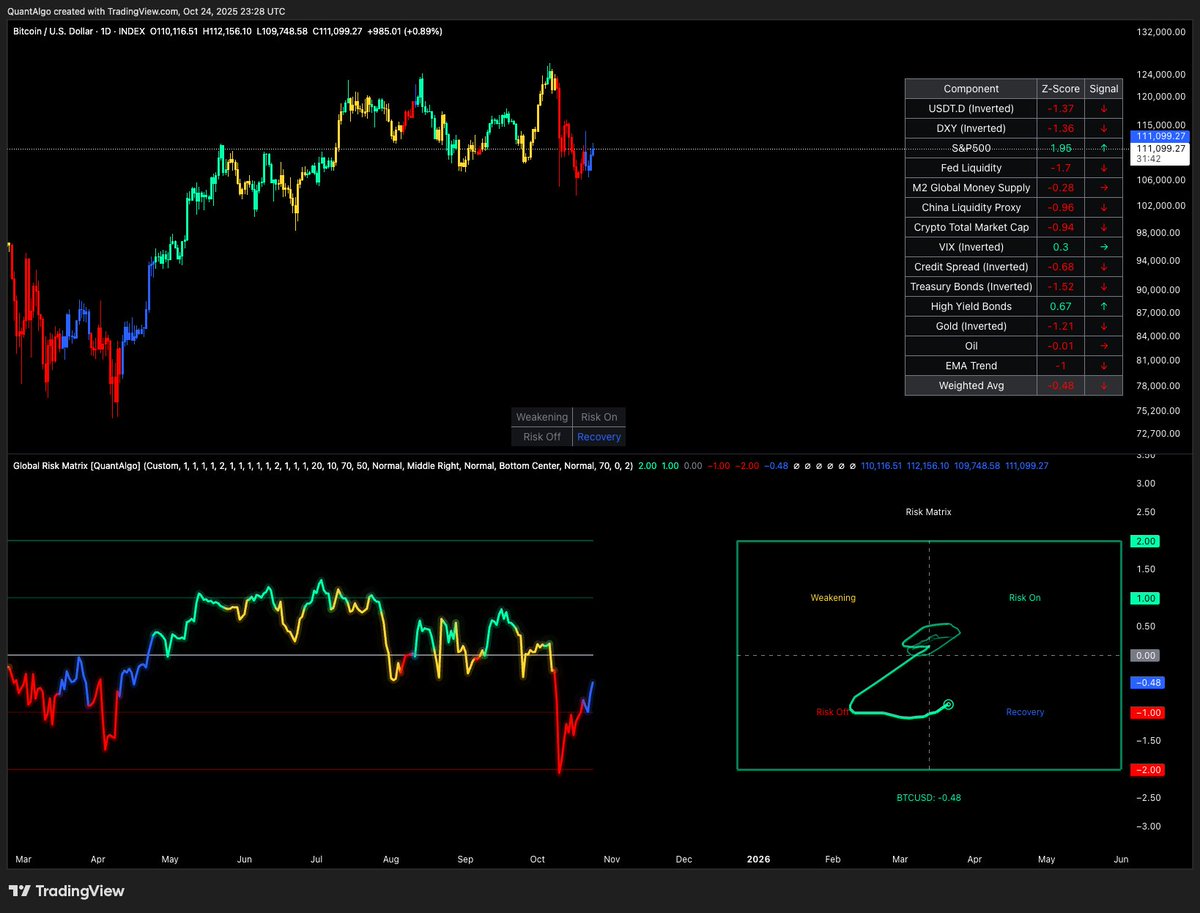 joinquantalgo's tweet image. UPDATE: "Recovery" Phase Activated ✅
The "breadcrumbs of hope" from last week have materialized into an early risk-on rotation.
What changed?
1/ Oil's dramatic reversal:
→ Bounced from extreme weakness (-2.25) to near-neutral (-0.01). This was the key catalyst we were…