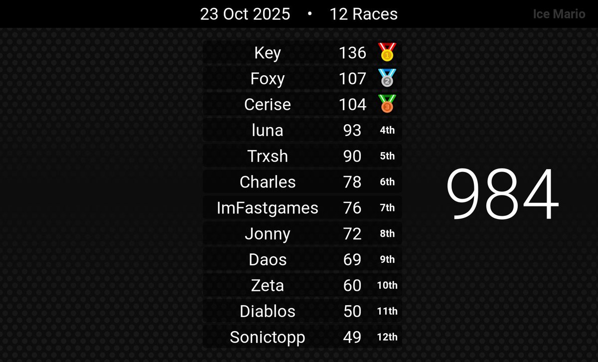 KEY1DR_'s tweet image. I won last 2 Sweaty FFA Customs Today and yesterday using your @CallieMacN mod, it powered me up I can&apos;t lie lol

#SonicRacingCrossWorlds #SonicracingCW #SRCW #ソニックレーシングCW

x.com/KEY1DR_/status…