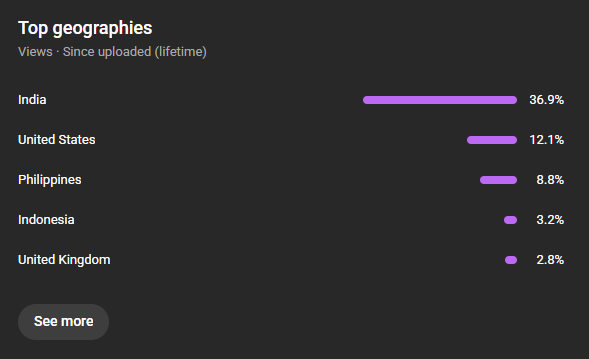 RealDaltyn's tweet photo. My channel has gradually been completely internationaly pushed via suggested traffic and has been chaotically inconsistent resulting in rpms declining to shorts level lows on my longform content. I'm a U.S. english channel.

@YouTube @TeamYouTube please look into this? https://t.co/L7amPr4Hnu