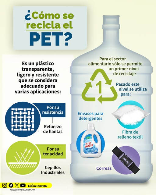 #Tecnología | La economía circular busca reducir, reusar, reciclar y recuperar materiales en los procesos de producción. Un ejemplo, es el #PET, un plástico que puede reciclarse varias veces: bit.ly/43LZYDE
