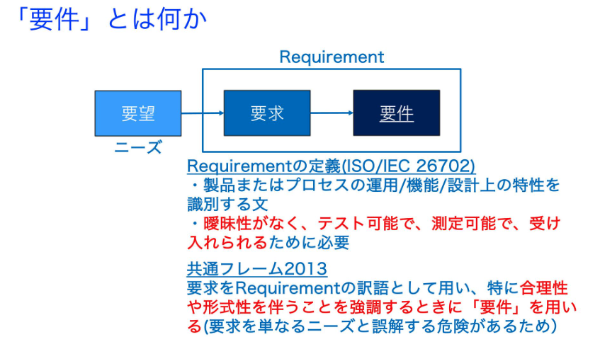 MacopeninSUTABA's tweet image. 「要件定義とはそもそも何か」の解説資料。

エンジニアはもちろん、PM/PL・企画職でも「要件定義の位置付け」「要件の3段階」や「要件定義の手法」を読んでおくだけで、プロジェクトの成功率とコミュニケーションの質が上がる。

こちら👉 
speakerdeck.com/haru860/yao-ji…