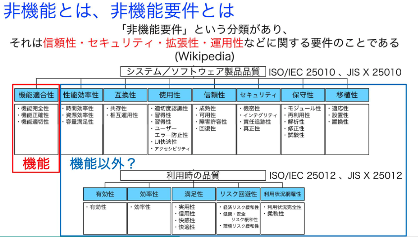 MacopeninSUTABA's tweet image. 「要件定義とはそもそも何か」の解説資料。

エンジニアはもちろん、PM/PL・企画職でも「要件定義の位置付け」「要件の3段階」や「要件定義の手法」を読んでおくだけで、プロジェクトの成功率とコミュニケーションの質が上がる。

こちら👉 
speakerdeck.com/haru860/yao-ji…