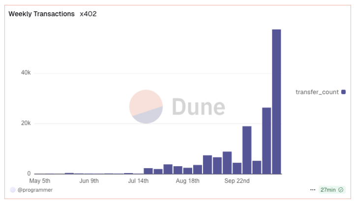 Incredible growth this week