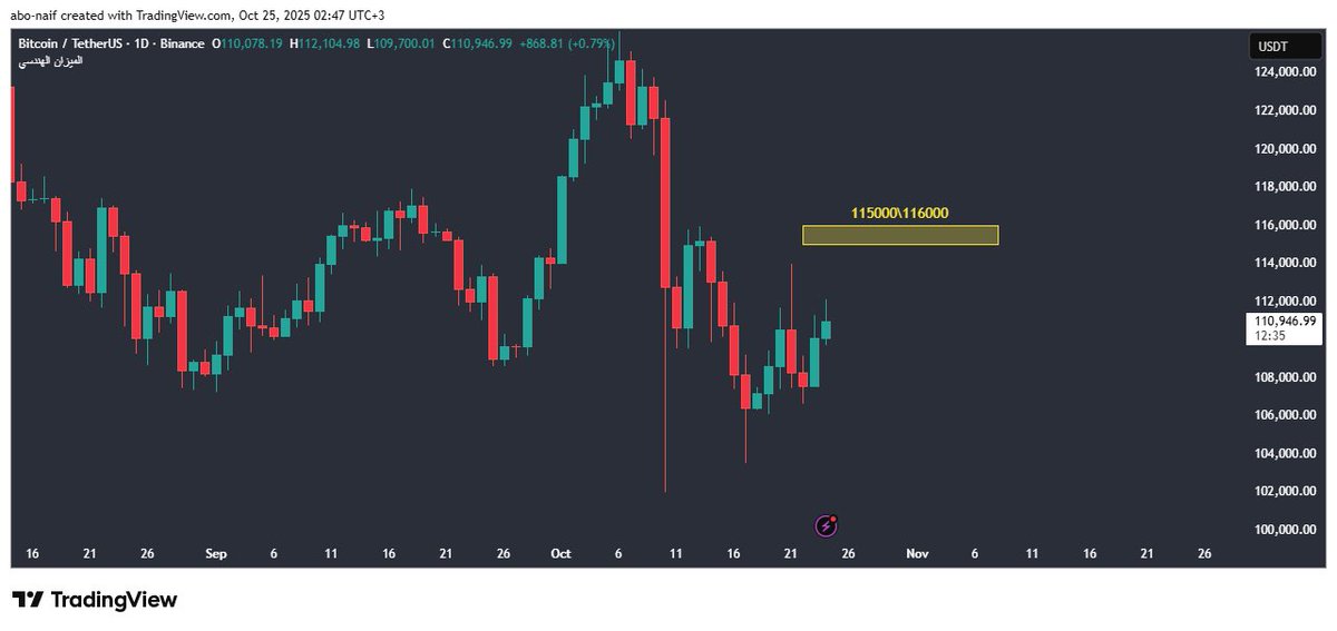 zero_en3kas's tweet image. #العملات_الرقميه البيتكوين #BTC السعر الحالي ١١٠٩٠٠ اغلاقه اليومي ايجابي طالما اعلى ١١٠٣٥٠ مستهدف قريب ١١٥٠٠٠/١١٦٠٠٠ مجرد رؤية فنية
