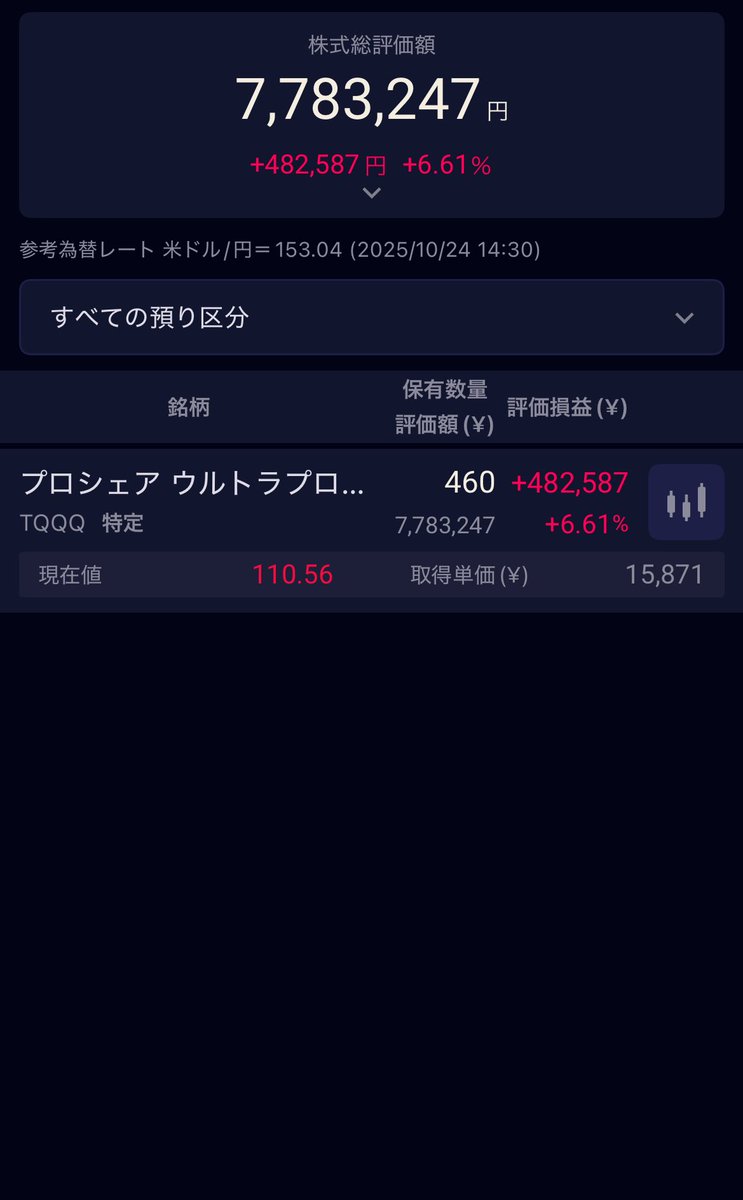 Cheetahblogs's tweet image. TQQQに全振りしてから毎日給料以上の変動があってびっくりしてます🫢

こんなに簡単にお金って増えていいんですか？！

もうオルカン、S&amp;amp;P500には戻れませんねw