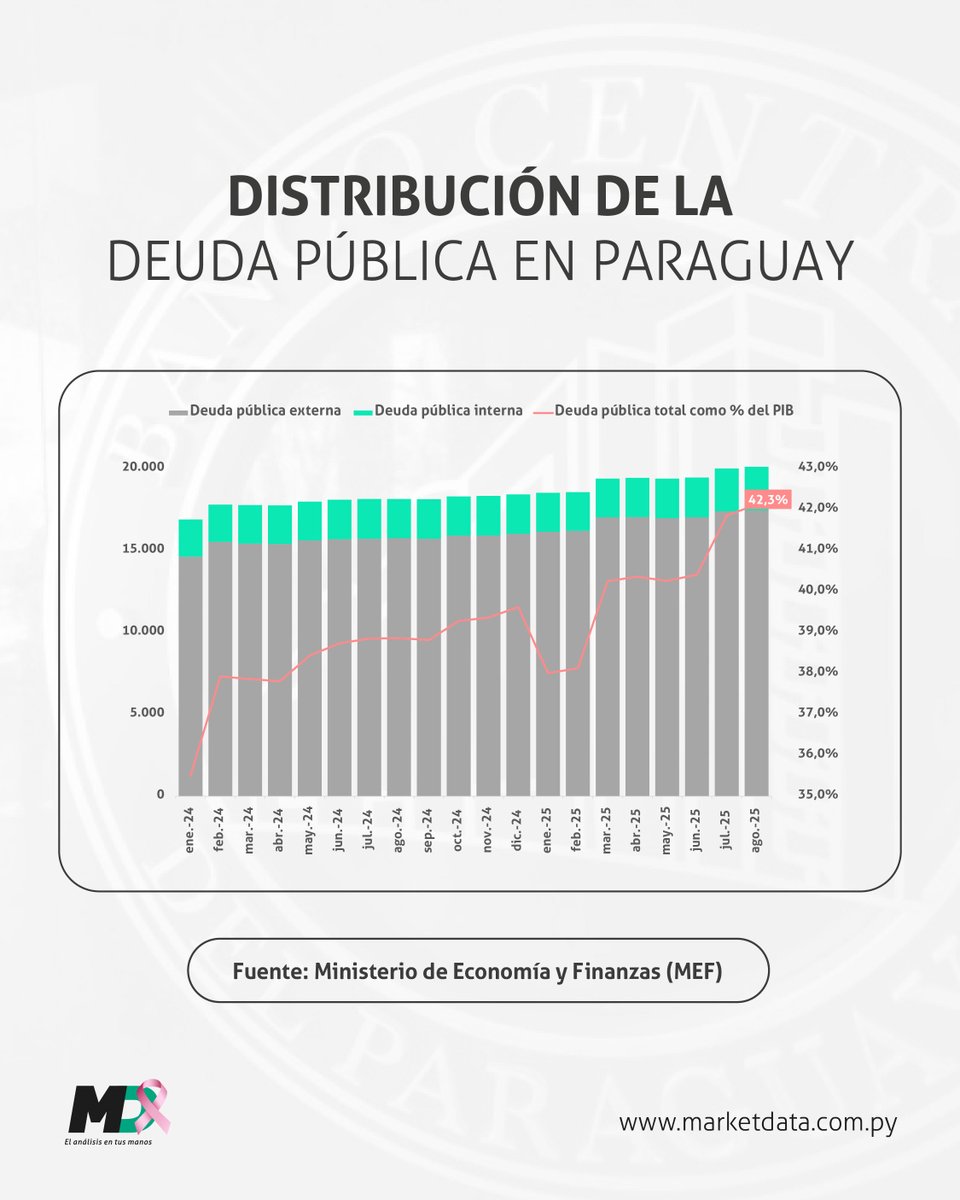 marketdata_py's tweet image. 🇵🇾 Hasta agosto de 2025, la deuda pública de Paraguay alcanzó los USD 19.731 millones, equivalentes al 42,3% del PIB.
De este total, USD 17.125 millones corresponden a deuda externa y USD 2.606 millones a deuda interna, según datos del @mef_paraguay.
📍 marketdata.com.py