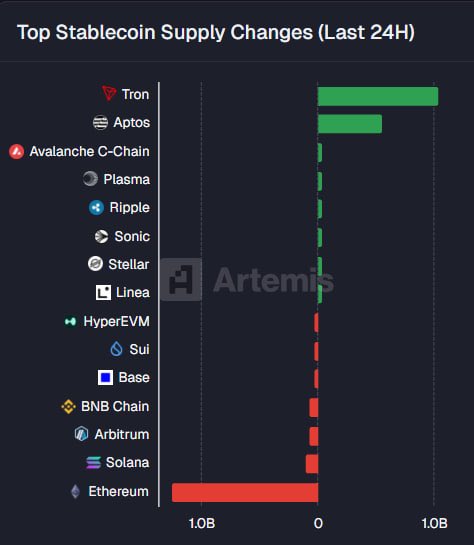 realtommybibi's tweet image. TOP TEN CRYPTO HEADLINES 
📈 PumpFun acquires Padre trading terminal as memecoin hype cools. $pump 
🇮🇳🇬🇧 WazirX relaunches after a $230M hack, offering zero-fee trading for 30 days.
💡 Sygnum partners with Debifi to introduce Bitcoin-native multisign lending.
🇺🇸 Polymarket is…