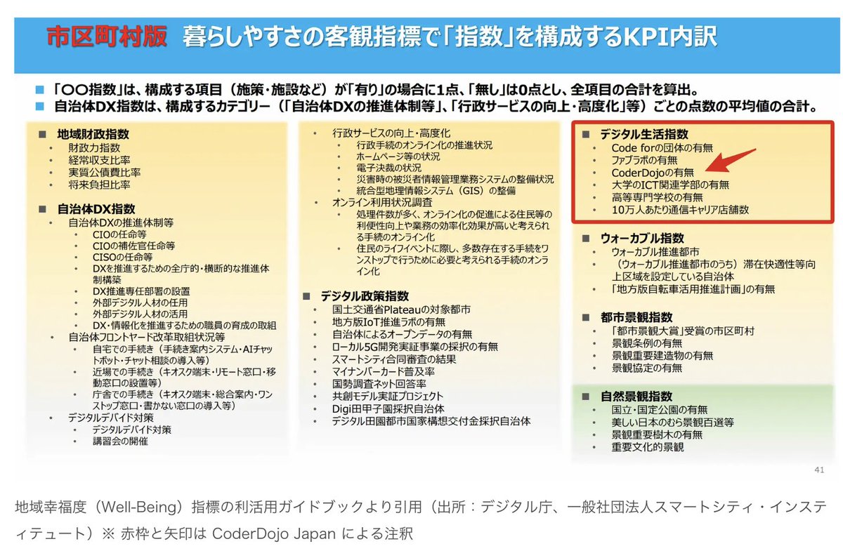 CoderDojoJapan's tweet image. #CoderDojo のオープンデータが、デジタル庁から公開されている地域幸福度(Well-Being)指標の1つ「デジタル生活指数」に採用されました! 🗾✨
全国の CoderDojo 活動が、同指標で掲げられている『心ゆたかな暮らし』の一助になっていれば幸いです...!! ☯️💖
詳細を見る→ prtimes.jp/main/html/rd/p…